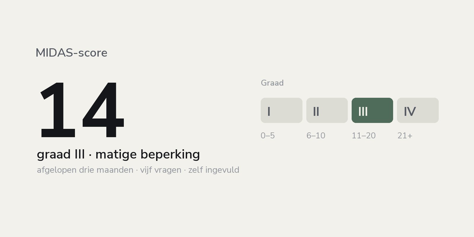Voorbeeld van een MIDAS-score van 14, graad III, met de schaal van graad I tot en met IV